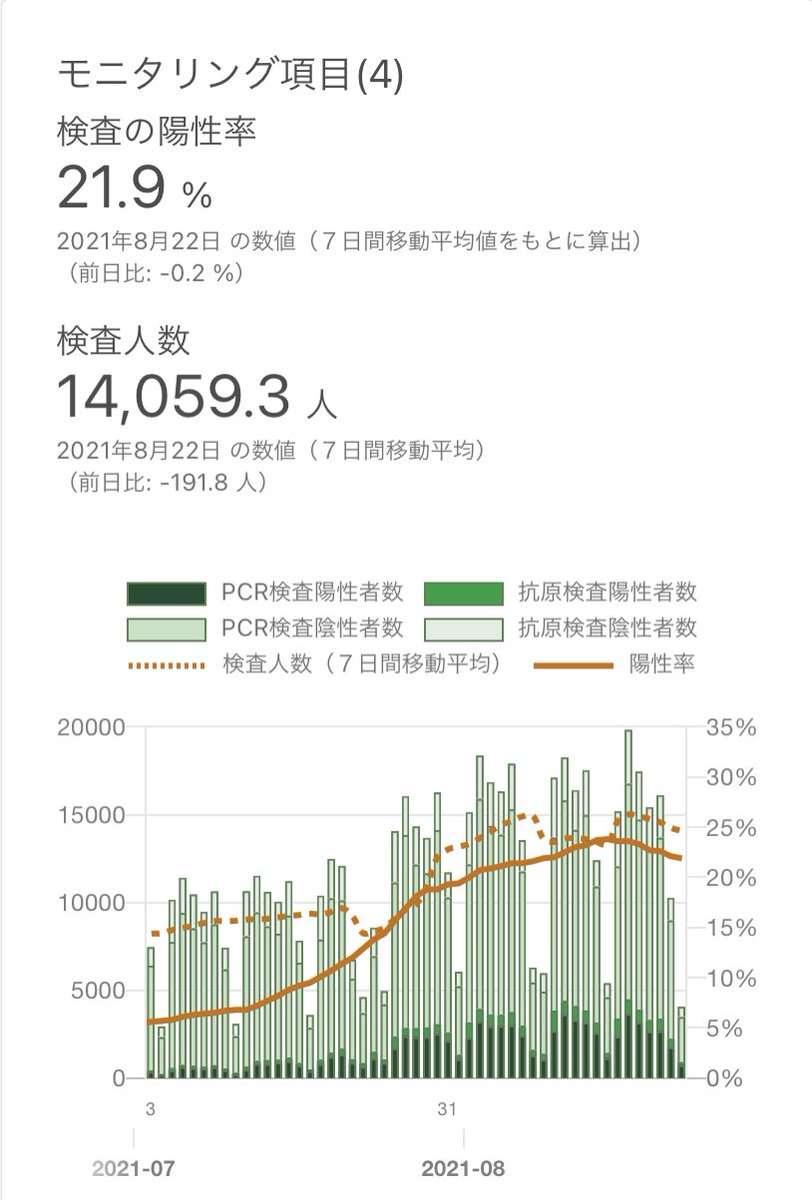 新型コロナ 東京都で新たに4220人の感染確認