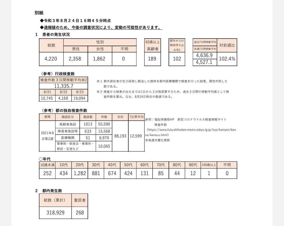 新型コロナ 東京都で新たに4220人の感染確認