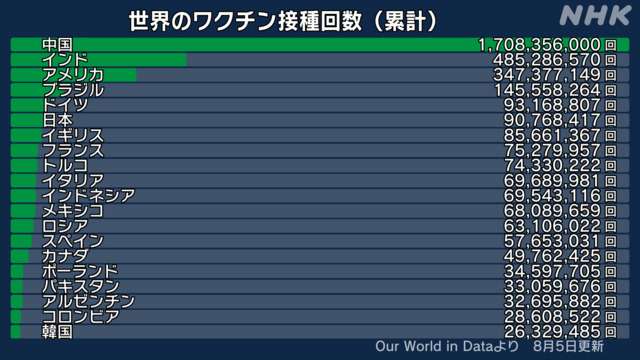 WHO、ワクチン追加接種の一時停止を要請 9月末まで