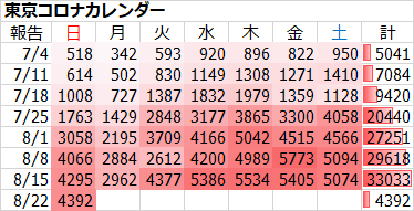 東京都で新たに4392人の感染確認 重症者は271人