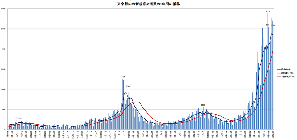 東京都で新たに4392人の感染確認 重症者は271人