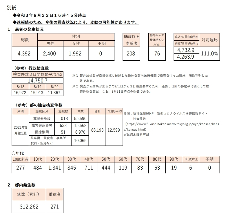 東京都で新たに4392人の感染確認 重症者は271人