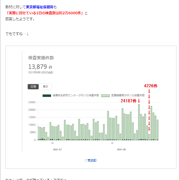 東京都で新たに4392人の感染確認 重症者は271人