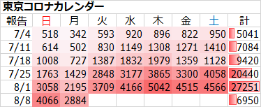 新型コロナ 東京都で新たに2884人の感染確認