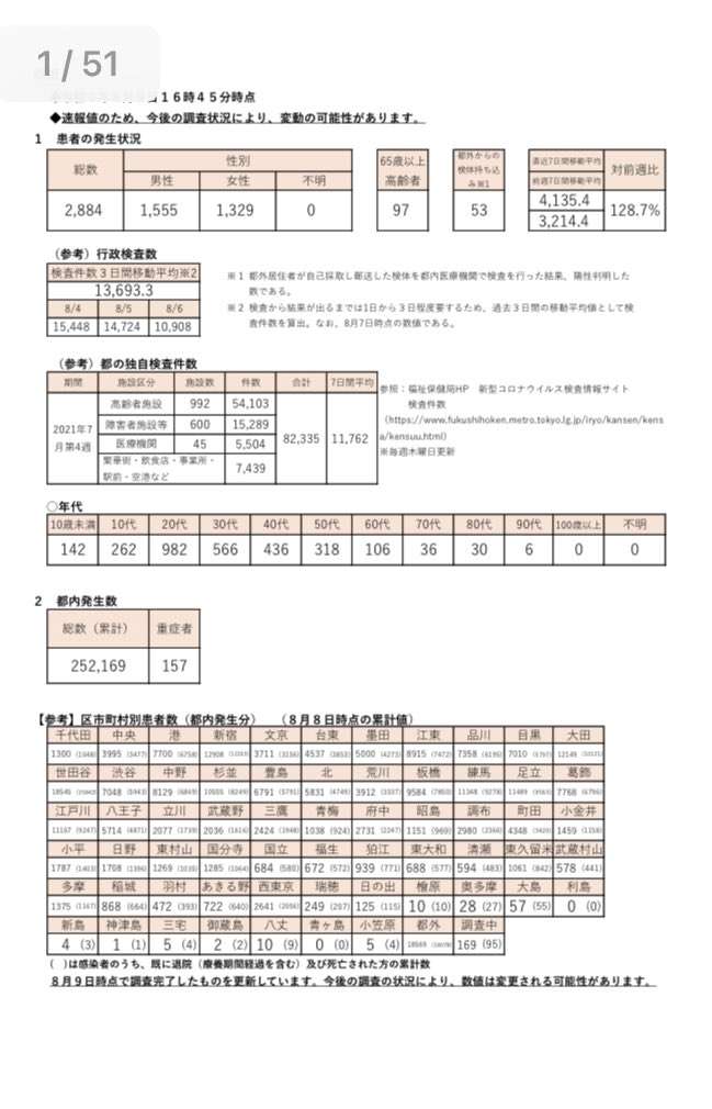 新型コロナ 東京都で新たに2884人の感染確認
