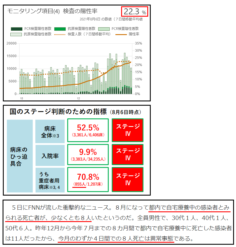 新型コロナ 東京都で新たに2884人の感染確認