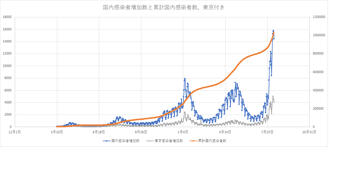 新型コロナ 東京都で新たに2884人の感染確認