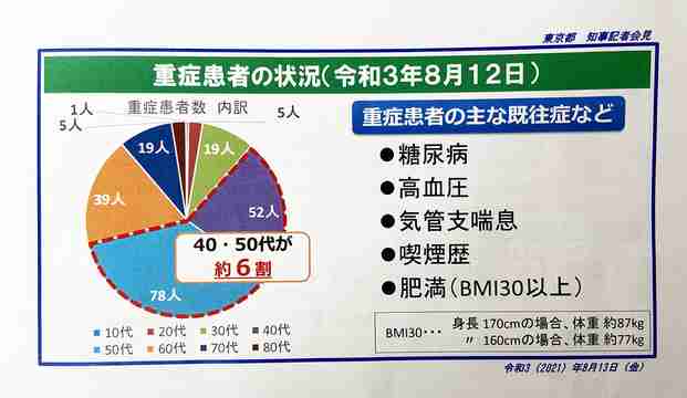 新型コロナ 東京都で新たに4295人の感染確認