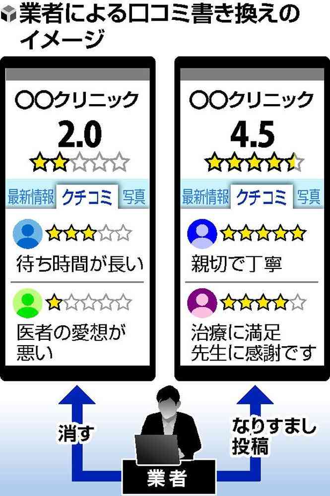病院の口コミ、改ざん業者が高評価に書き換え…グーグルで横行