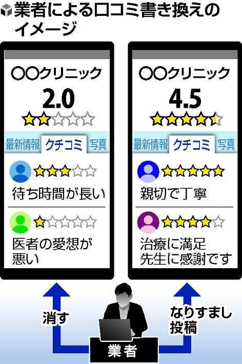 病院の口コミ、改ざん業者が高評価に書き換え…「評価３・５以下なら大変」と営業攻勢 : 社会 : ニュース : 読売新聞オンライン