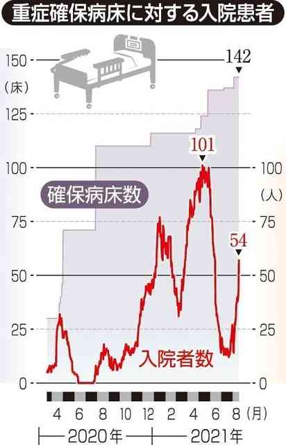 ９割軽症…入院調整「４波よりまし」　コロナ第５波・兵庫の病床｜総合｜神戸新聞NEXT