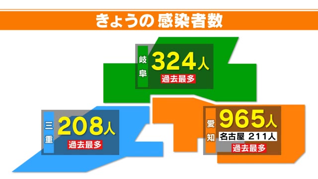 【速報】１７日新型コロナ感染者　東海３県全て過去最多に　愛知９６５人　岐阜３２４人　三重２０８人 | 東海地方のニュース【CBC news】