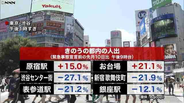 News Digest - 都内の人出は減少も神奈川・江の島は大幅増