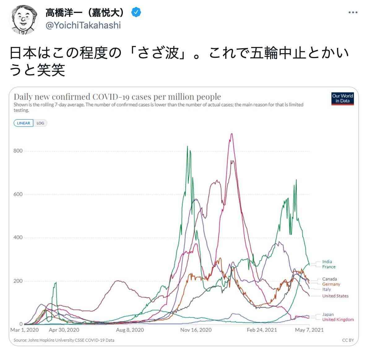 「日本はさざ波、五輪中止とか笑」高橋洋一内閣参与の投稿に批判