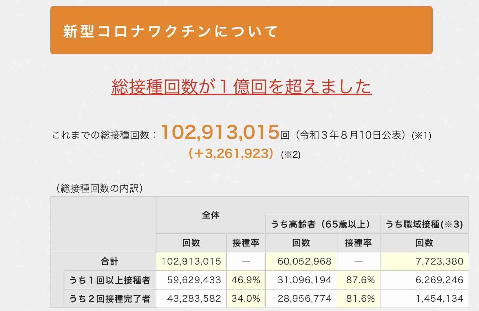 <新型コロナ>東京では初 ワクチン2回接種済みの60代男性が感染し、死亡