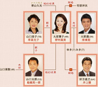「渡る世間は鬼ばかり」を語りたい