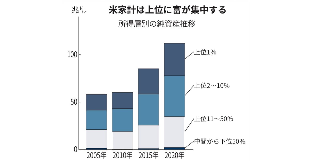 米国の経済格差とは　コロナでさらに拡大: 日本経済新聞