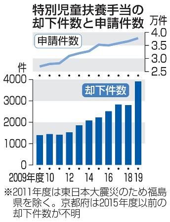 障害児手当、不支給が大幅増　１０年で３倍近く、６割却下も：東京新聞 TOKYO Web