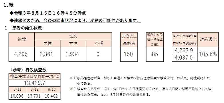 新型コロナ 東京都で新たに4295人の感染確認