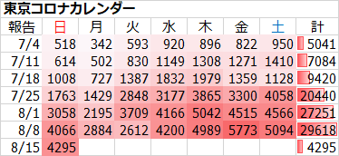 新型コロナ 東京都で新たに4295人の感染確認