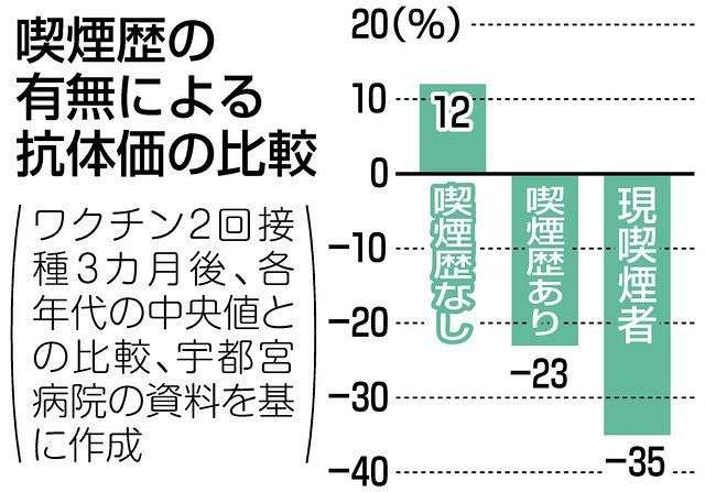 ファイザー製ワクチンの効果、年齢や習慣で差…国立宇都宮病院「高齢者は20代の半分」「喫煙者は35%低下」