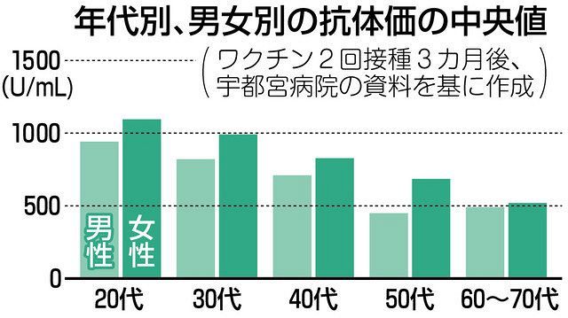 ファイザー製ワクチンの効果、年齢や習慣で差…国立宇都宮病院「高齢者は20代の半分」「喫煙者は35％低下」：東京新聞 TOKYO Web
