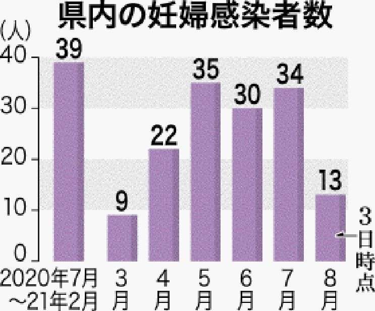 妊婦のコロナ感染、沖縄で7月下旬から再び急増　重症化や緊急帝王切開も　1年余りで182人 | 沖縄タイムス＋プラス　ニュース | 沖縄タイムス＋プラス