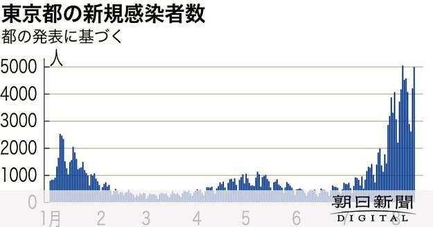 東京で新たに4989人感染　重症者218人で最多更新 [新型コロナウイルス]：朝日新聞デジタル