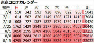 東京都 新型コロナ 5074人感染確認 4日連続5000人超