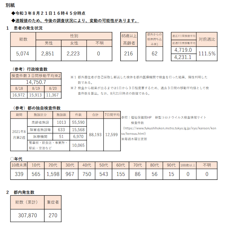 東京都 新型コロナ 5074人感染確認 4日連続5000人超
