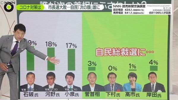 「首相の地元」で大敗、コロナ対応に厳しい目線──自民総裁選、世論調査上位の3人は出馬ナシ? 「次の顔」誰に (日本テレビ系（NNN）) - Yahoo!ニュース