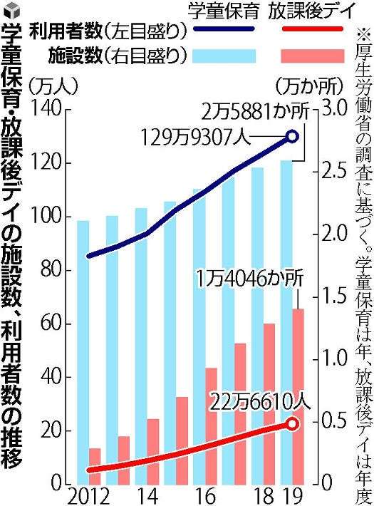 【独自】学童保育・放課後デイでわいせつ、５年で職員４４人…犯歴隠して再び犯行も : 社会 : ニュース : 読売新聞オンライン