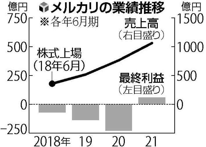 メルカリ快走、中高年の利用拡大で通期初の黒字…６０代の出品数は２０代の２倍 : 経済 : ニュース : 読売新聞オンライン