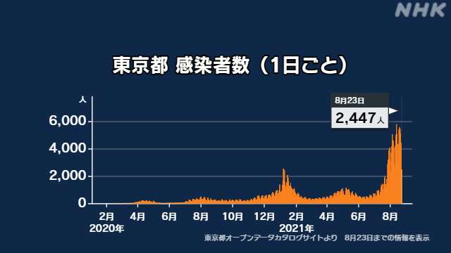 新型コロナ 東京都で新たに4228人の感染確認