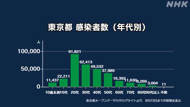 新型コロナ 東京都で新たに4228人の感染確認