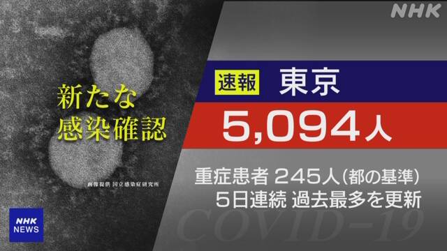東京 新型コロナ 5094人感染確認 重症者245人と5日連続で最多 | 新型コロナウイルス | NHKニュース