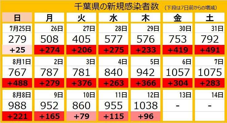 ＜新型コロナ＞千葉県内で1038人感染　累計6万人超え　ワクチン2回接種済みの80代男性が死亡：東京新聞 TOKYO Web