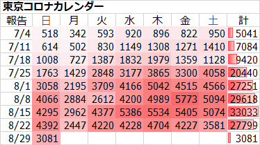 新型コロナ 東京都で新たに3081人の感染確認