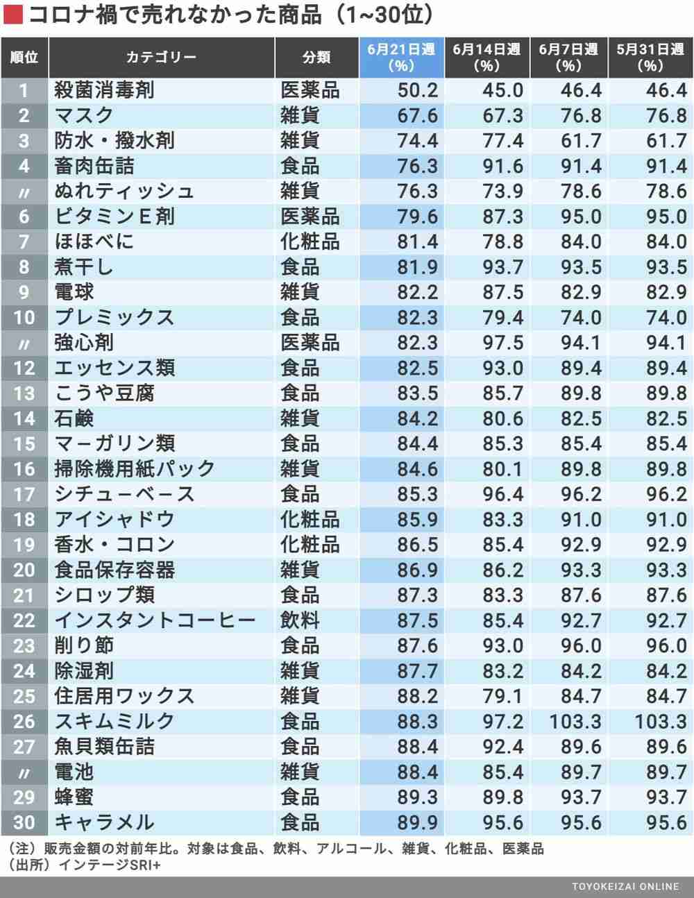 コロナで｢売れた｣｢売れなくなった｣商品トップ30　最新版！感染が長期化する中で伸びたのは？