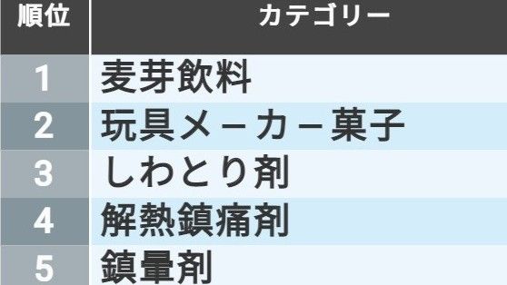 コロナで｢売れた｣｢売れなくなった｣商品トップ30 | 消費・マーケティング | 東洋経済オンライン | 社会をよくする経済ニュース
