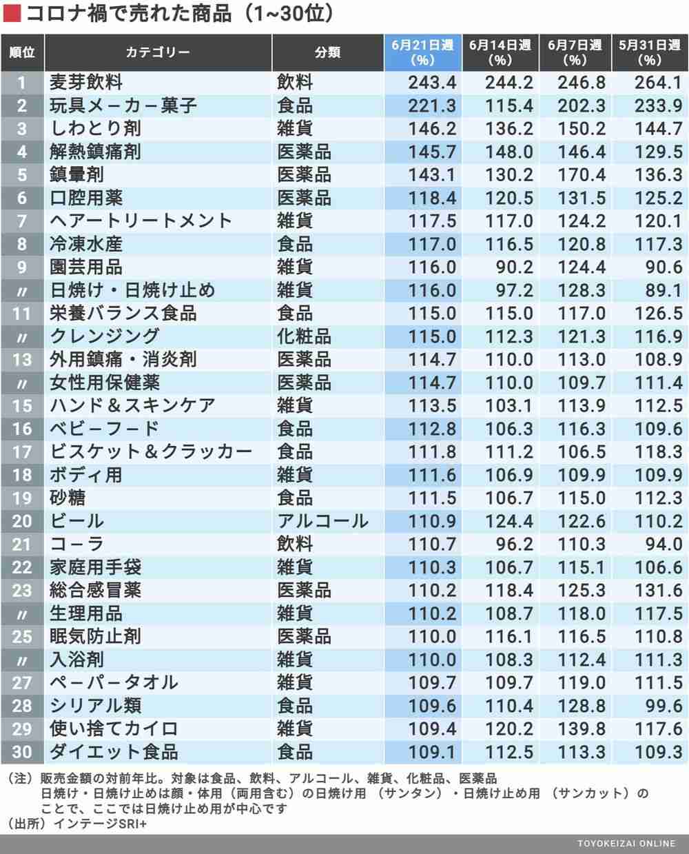 コロナで｢売れた｣｢売れなくなった｣商品トップ30　最新版！感染が長期化する中で伸びたのは？