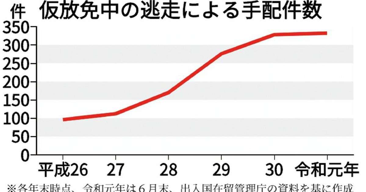 不法滞在の外国人収容者　送還拒否の４割が過去に有罪 - 産経ニュース