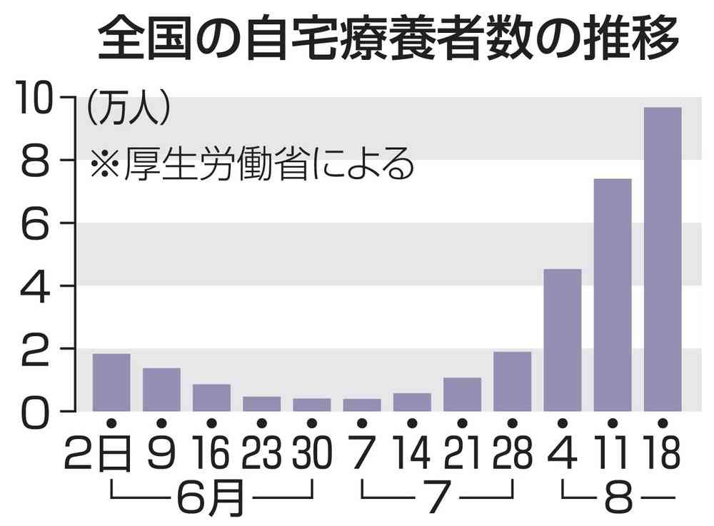 自宅療養者、10万人に迫る　病床のステージ4は28都府県（共同通信） - Yahoo!ニュース