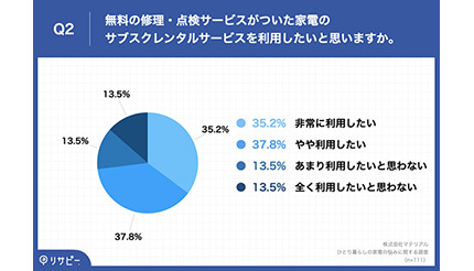 家電サブスクレンタル、7割強が利用意向 半数は「中古でも構わない」