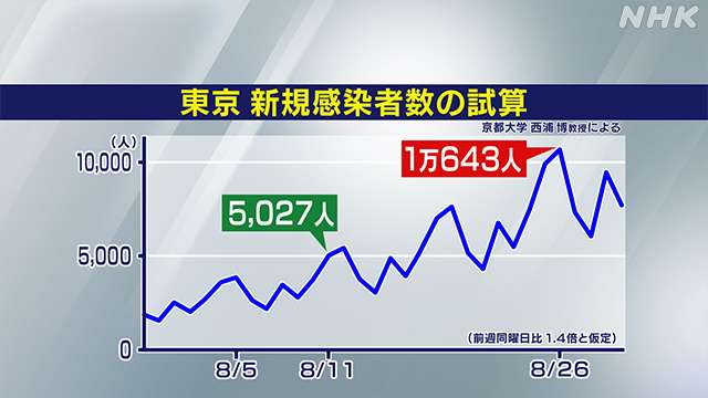 新型コロナ 東京都で新たに2884人の感染確認