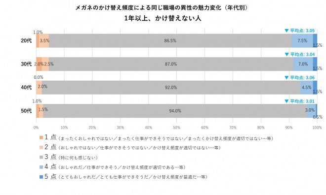 女性は男性の“メガネ”まで見ている…8割超の女性が「職場男性のメガネが変わったことに“気づく”」