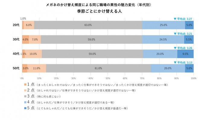 女性は男性の“メガネ”まで見ている…8割超の女性が「職場男性のメガネが変わったことに“気づく”」