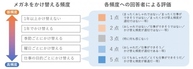 女性は男性の“メガネ”まで見ている…8割超の女性が「職場男性のメガネが変わったことに“気づく”」