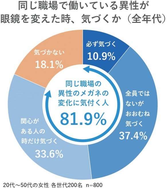 女性は男性の“メガネ”まで見ている…8割超の女性が「職場男性のメガネが変わったことに“気づく”」