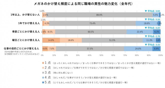 女性は男性の“メガネ”まで見ている…8割超の女性が「職場男性のメガネが変わったことに“気づく”」